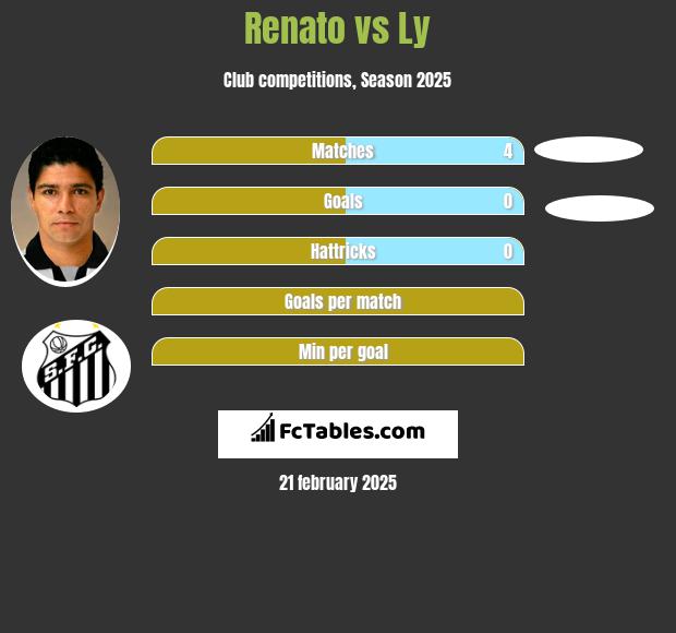 Renato vs Ly h2h player stats