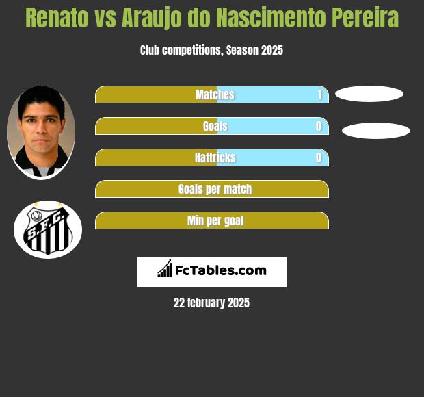 Renato vs Araujo do Nascimento Pereira h2h player stats