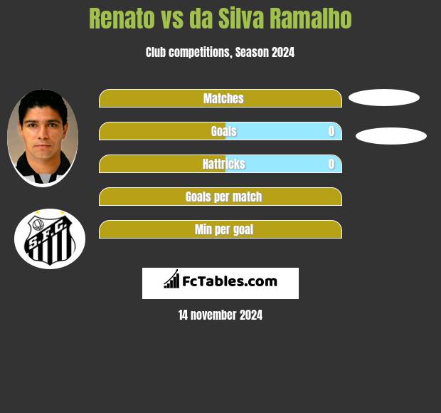 Renato vs da Silva Ramalho h2h player stats