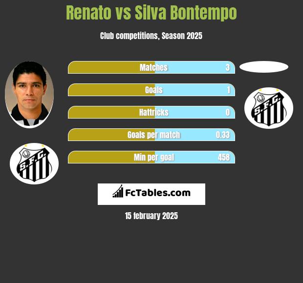 Renato vs Silva Bontempo h2h player stats