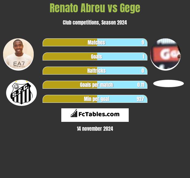 Renato Abreu vs Gege h2h player stats