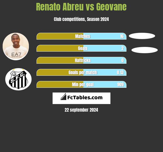 Renato Abreu vs Geovane h2h player stats