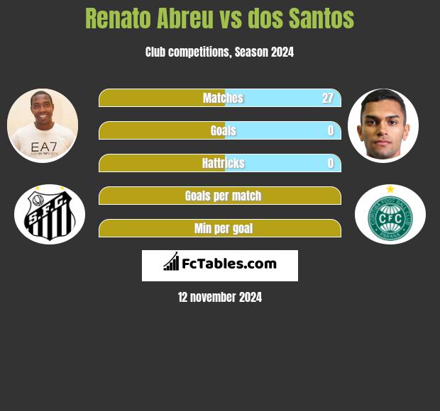 Renato Abreu vs dos Santos h2h player stats