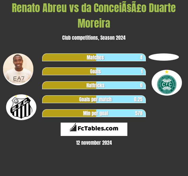 Renato Abreu vs da ConceiÃ§Ã£o Duarte Moreira h2h player stats