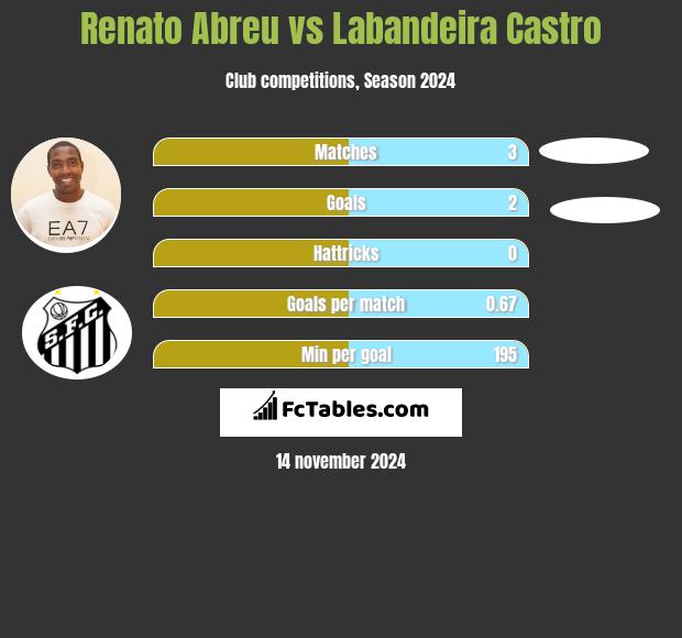 Renato Abreu vs Labandeira Castro h2h player stats