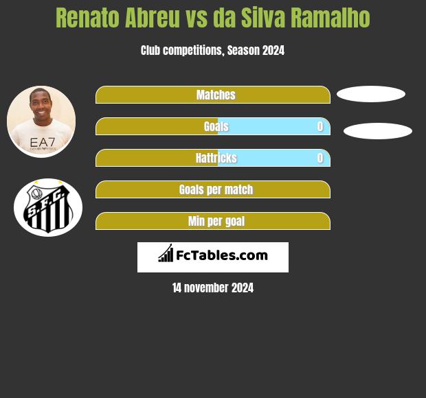 Renato Abreu vs da Silva Ramalho h2h player stats