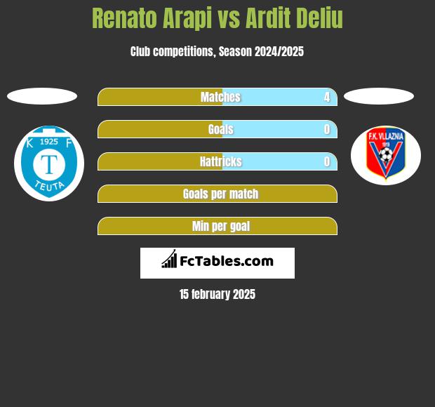 Renato Arapi vs Ardit Deliu h2h player stats