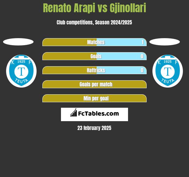 Renato Arapi vs Gjinollari h2h player stats