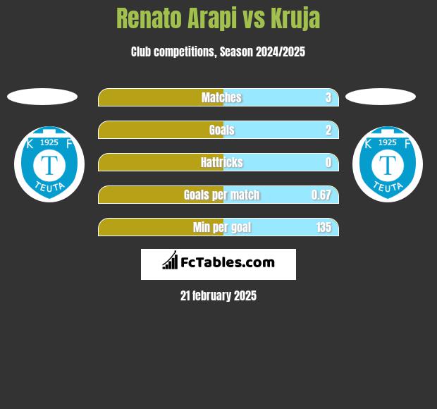 Renato Arapi vs Kruja h2h player stats