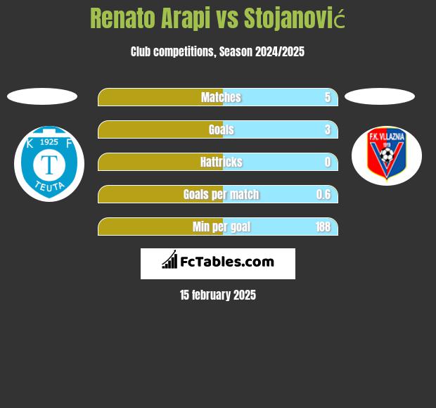 Renato Arapi vs Stojanović h2h player stats