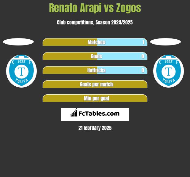 Renato Arapi vs Zogos h2h player stats