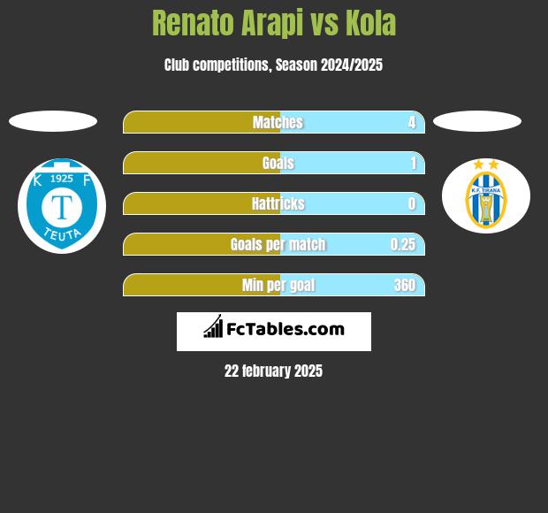 Renato Arapi vs Kola h2h player stats