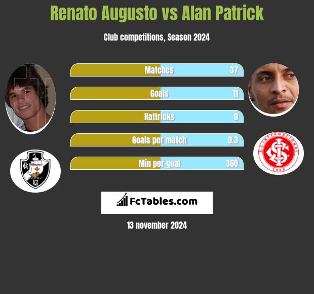 Renato Augusto vs Alan Patrick h2h player stats