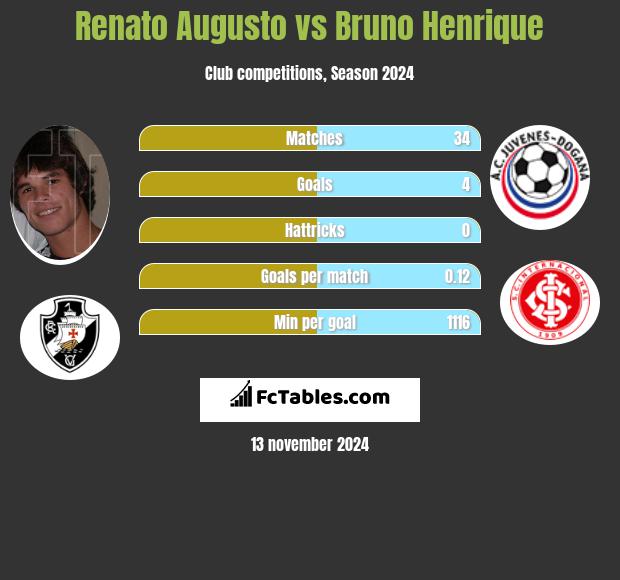 Renato Augusto vs Bruno Henrique h2h player stats