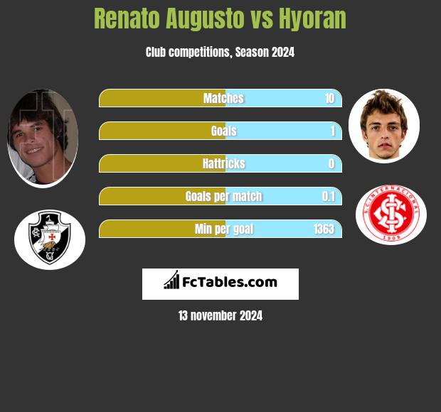 Renato Augusto vs Hyoran h2h player stats