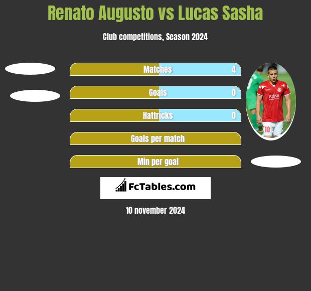 Renato Augusto vs Lucas Sasha h2h player stats