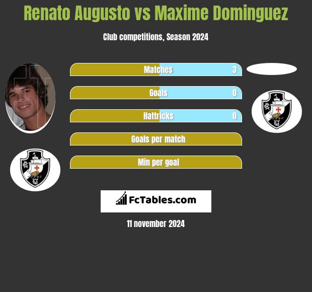 Renato Augusto vs Maxime Dominguez h2h player stats