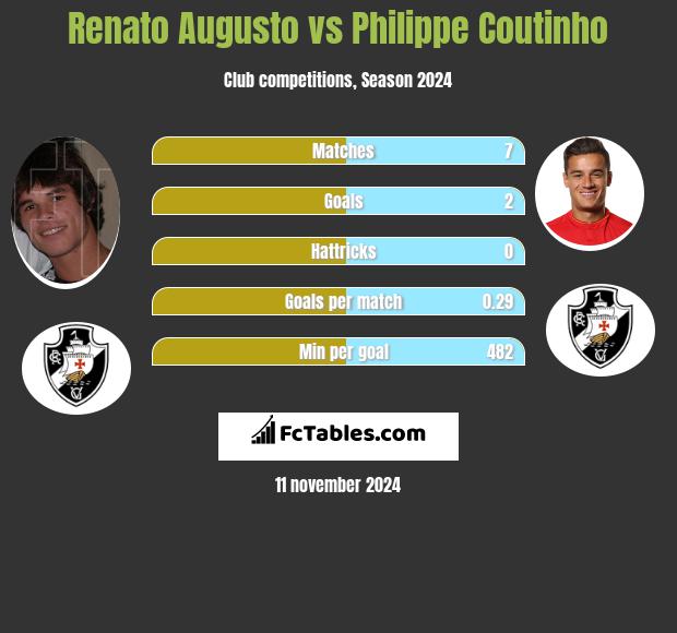 Renato Augusto vs Philippe Coutinho h2h player stats