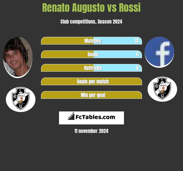 Renato Augusto vs Rossi h2h player stats