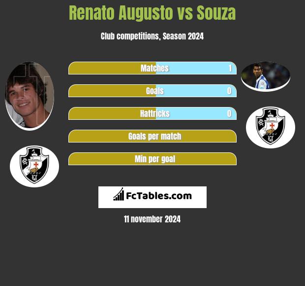 Renato Augusto vs Souza h2h player stats