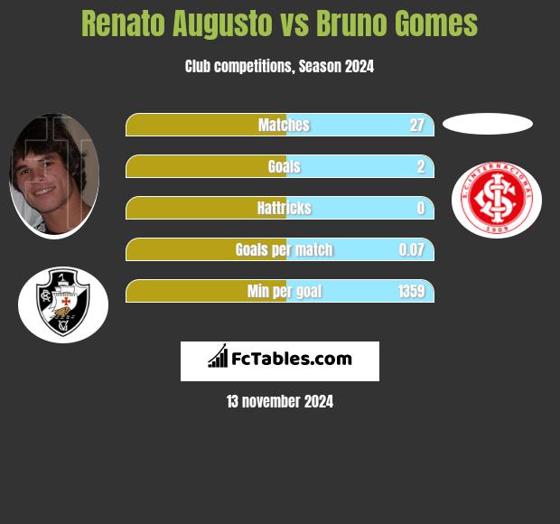 Renato Augusto vs Bruno Gomes h2h player stats