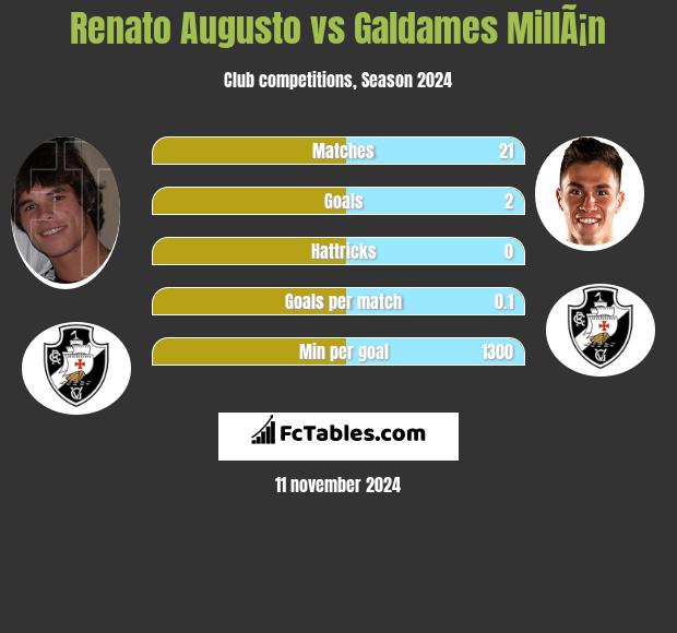 Renato Augusto vs Galdames MillÃ¡n h2h player stats