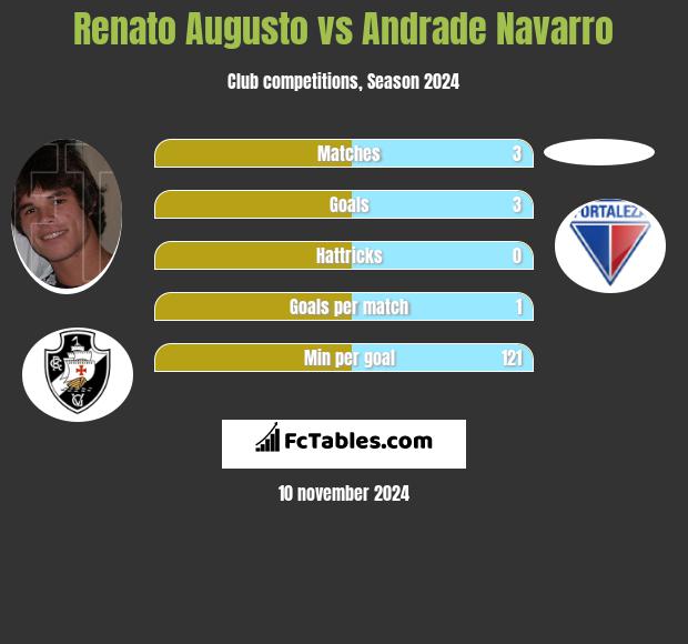 Renato Augusto vs Andrade Navarro h2h player stats