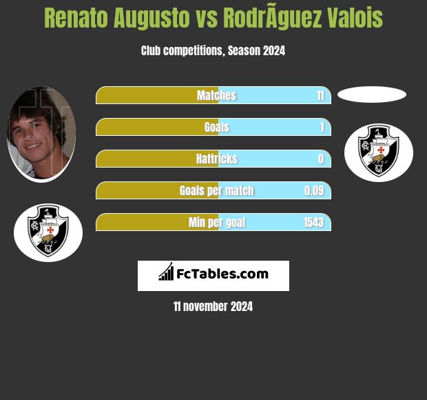 Renato Augusto vs RodrÃ­guez Valois h2h player stats