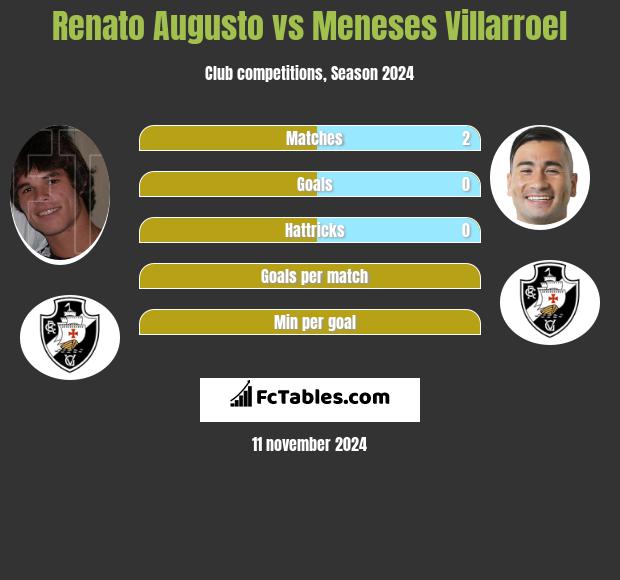 Renato Augusto vs Meneses Villarroel h2h player stats