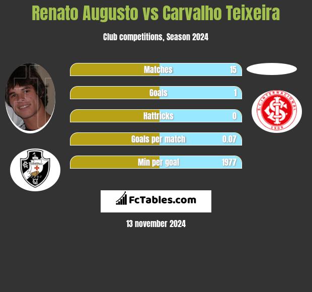 Renato Augusto vs Carvalho Teixeira h2h player stats