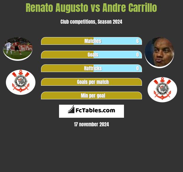 Renato Augusto vs Andre Carrillo h2h player stats