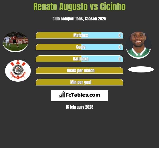 Renato Augusto vs Cicinho h2h player stats