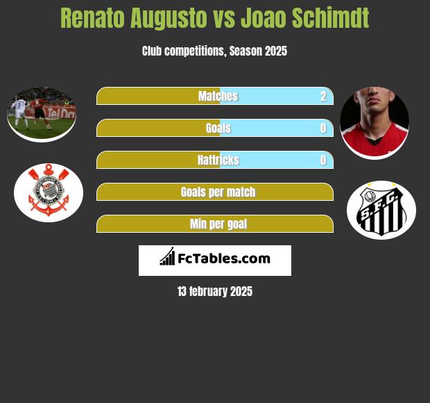 Renato Augusto vs Joao Schimdt h2h player stats