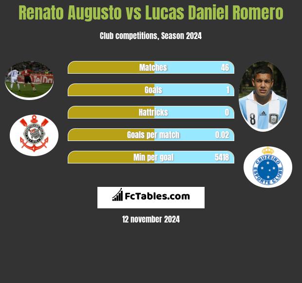 Renato Augusto vs Lucas Daniel Romero h2h player stats