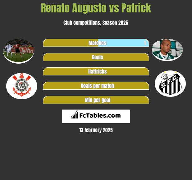 Renato Augusto vs Patrick h2h player stats