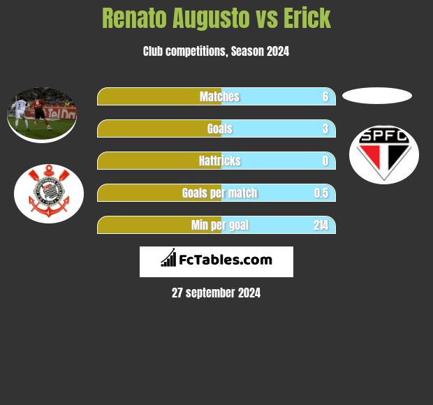 Renato Augusto vs Erick h2h player stats