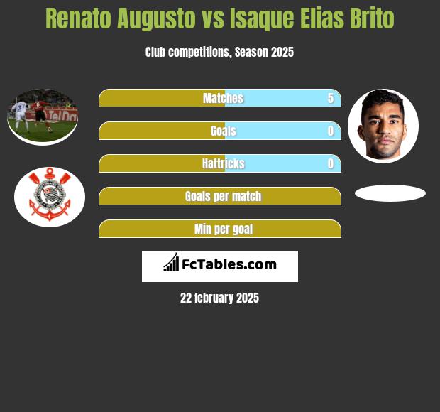 Renato Augusto vs Isaque Elias Brito h2h player stats