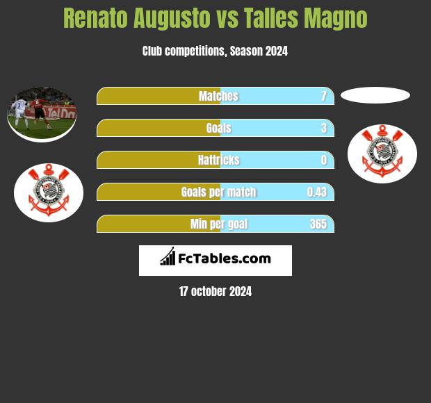 Renato Augusto vs Talles Magno h2h player stats