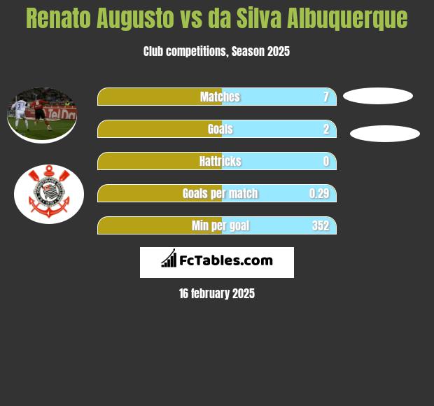 Renato Augusto vs da Silva Albuquerque h2h player stats