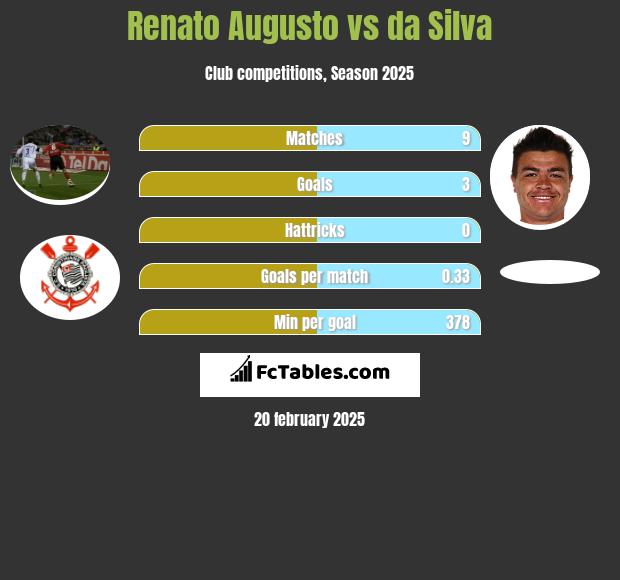 Renato Augusto vs da Silva h2h player stats