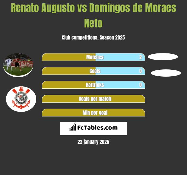 Renato Augusto vs Domingos de Moraes Neto h2h player stats