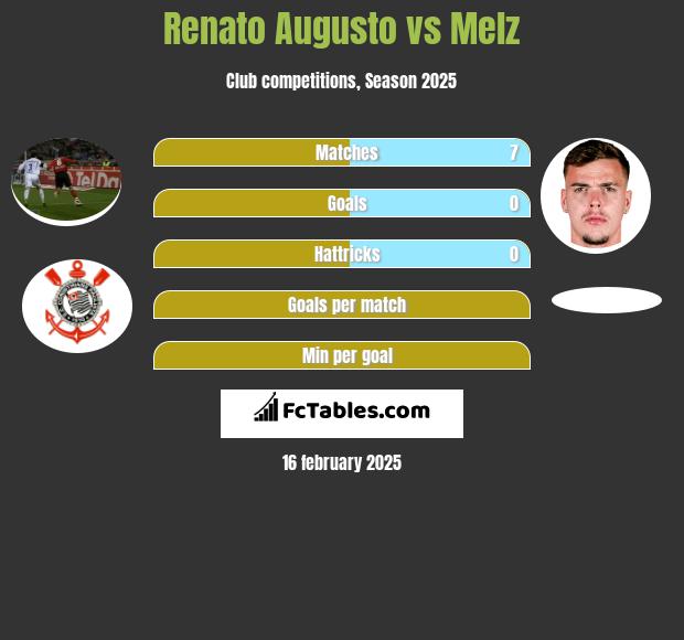 Renato Augusto vs Melz h2h player stats