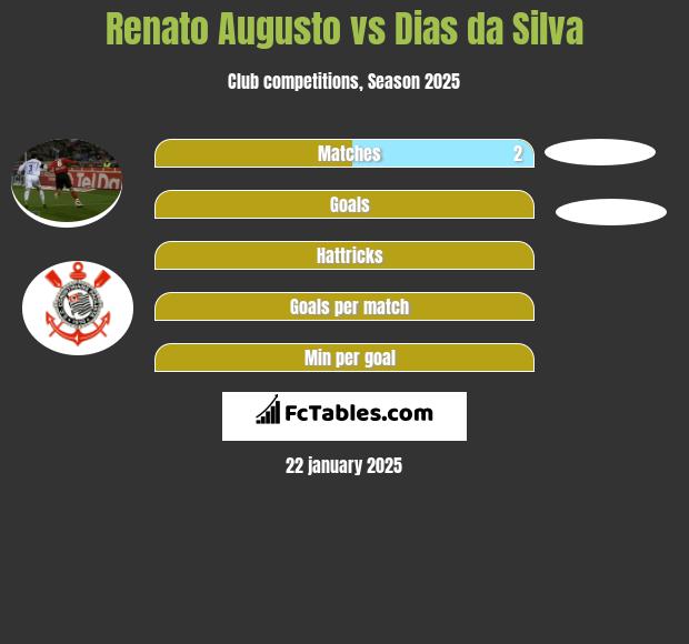 Renato Augusto vs Dias da Silva h2h player stats