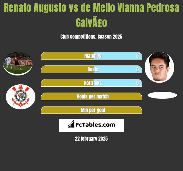 Renato Augusto vs de Mello Vianna Pedrosa GalvÃ£o h2h player stats