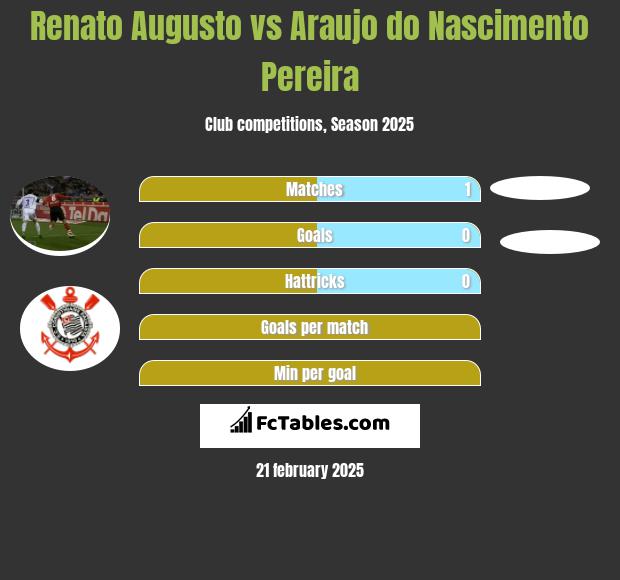 Renato Augusto vs Araujo do Nascimento Pereira h2h player stats