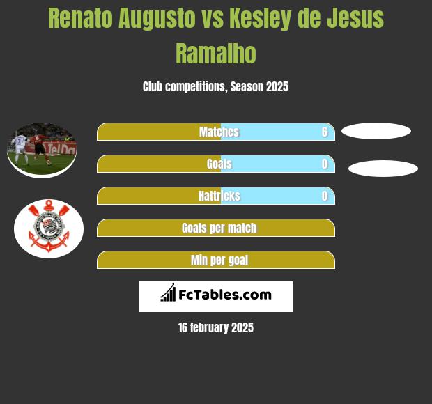 Renato Augusto vs Kesley de Jesus Ramalho h2h player stats