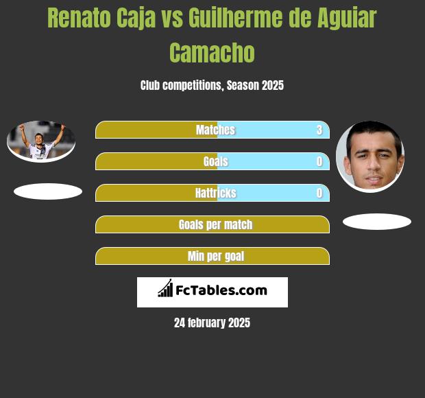 Renato Caja vs Guilherme de Aguiar Camacho h2h player stats