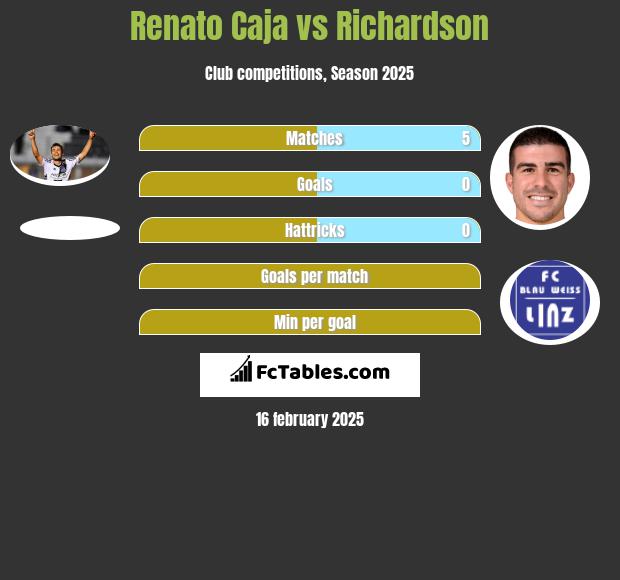 Renato Caja vs Richardson h2h player stats