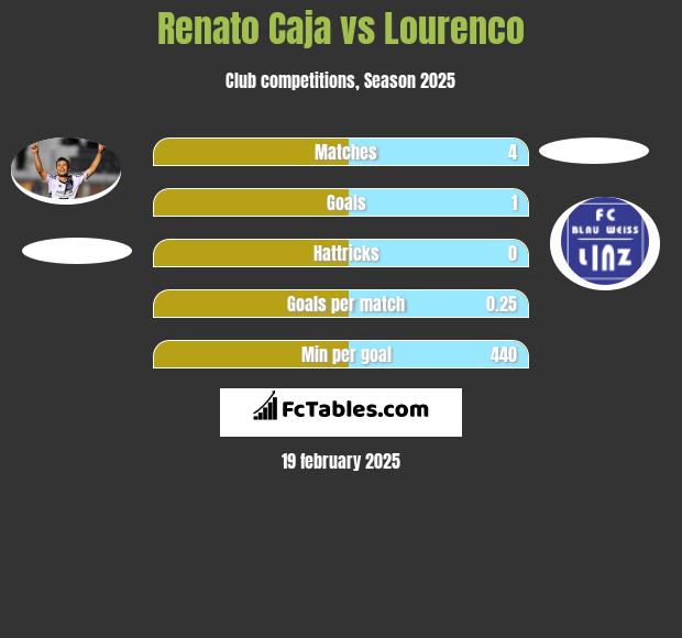 Renato Caja vs Lourenco h2h player stats