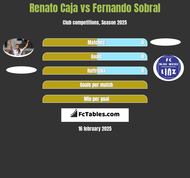 Renato Caja vs Fernando Sobral h2h player stats